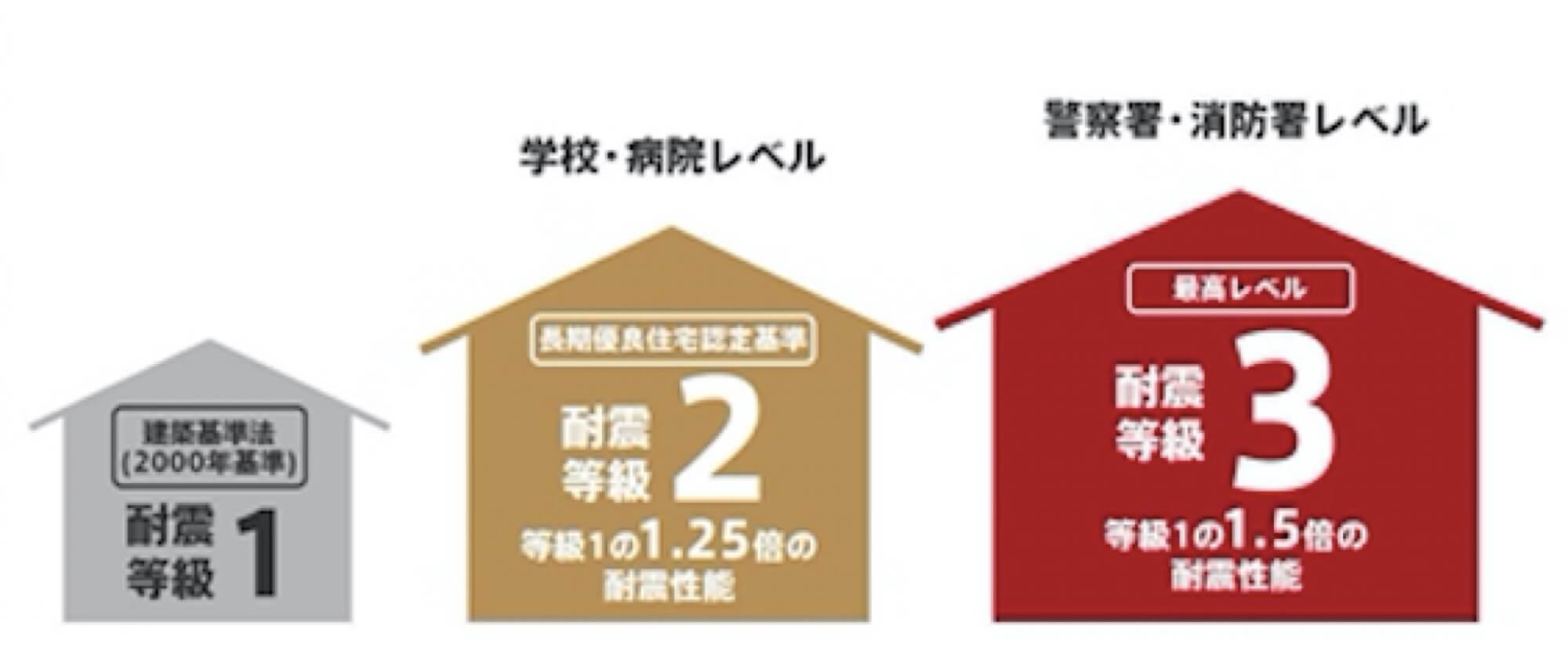 耐震等級3と耐震等級3 相当 の違いをご存じですか 池田住建企画